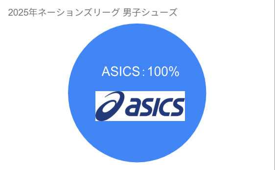 2025年ネーションズリーグ-バレーボールシューズメーカー