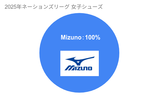 2025年ネーションズリーグ女子バレーボールシューズ